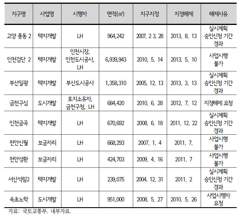 택지개발 관련 사업지구 지정해제 실적