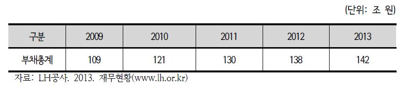 LH공사의 연도별 부채총액