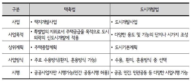 택촉법과 도시개발법의 주요 사항 비교