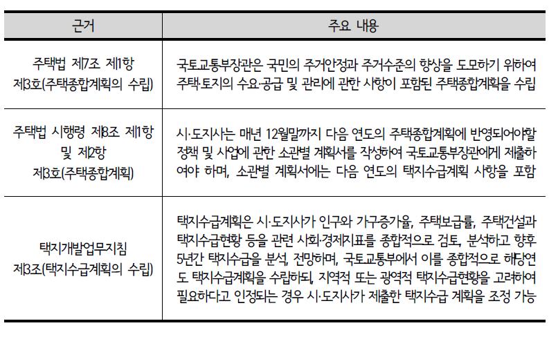 택지수급계획 제도의 내용