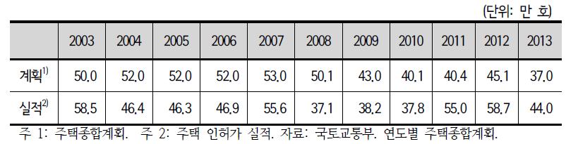 연도별 주택공급계획 및 실적 현황