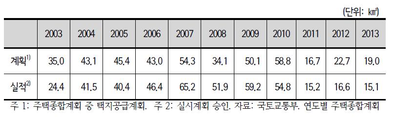 연도별 공공택지 공급계획 및 공급 현황