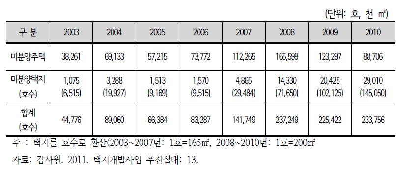 연도별 주택 미분양 및 택지 미분양 현황