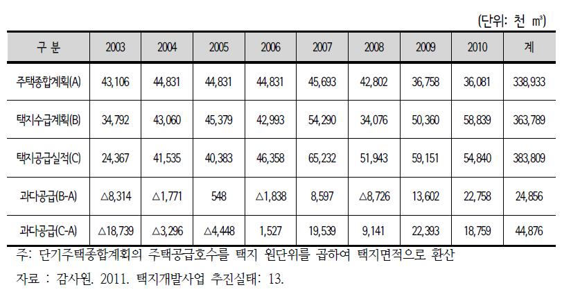 연도별 공공택지 계획 및 공급 현황