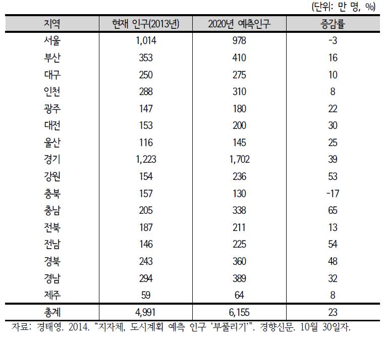 각 지자체 예측 2020년 도시기본계획 예상 인구 및 현재 인구