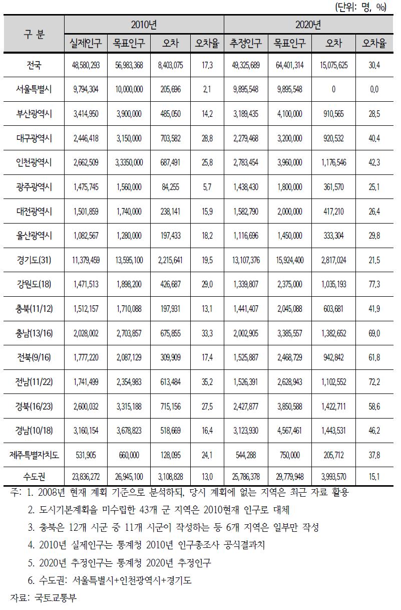 통계청 발표인구와 도시기본계획 목표인구의 비교(2010년, 2020년)