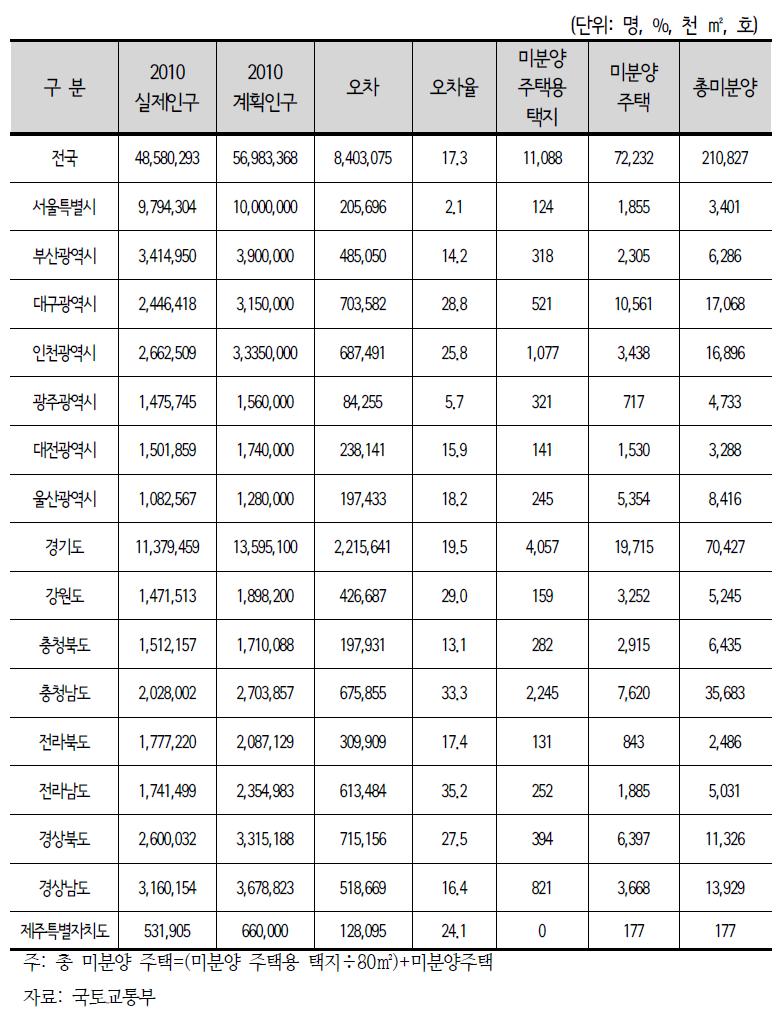 지역별 총 미분양(택지+주택)물량 및 계획인구의 차이 비교