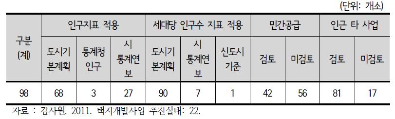 LH공사 사업지구 수요검토 지표 비교