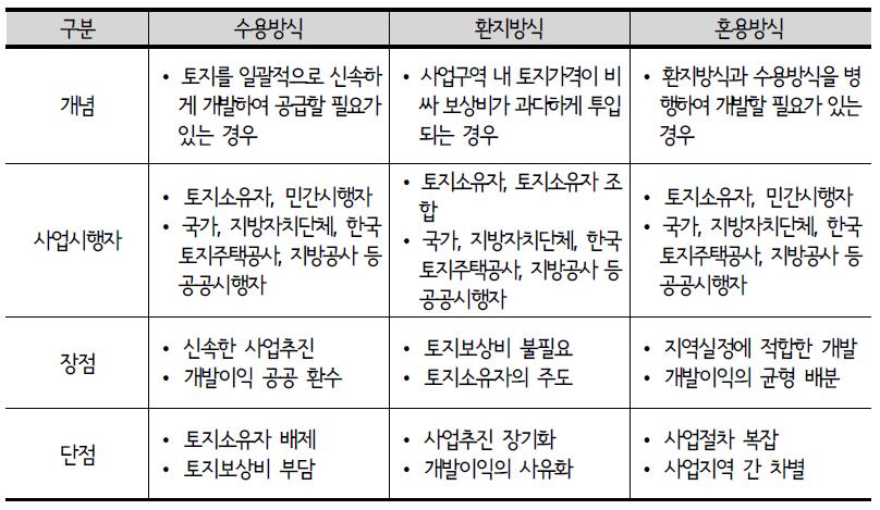 택지개발사업방식 비교