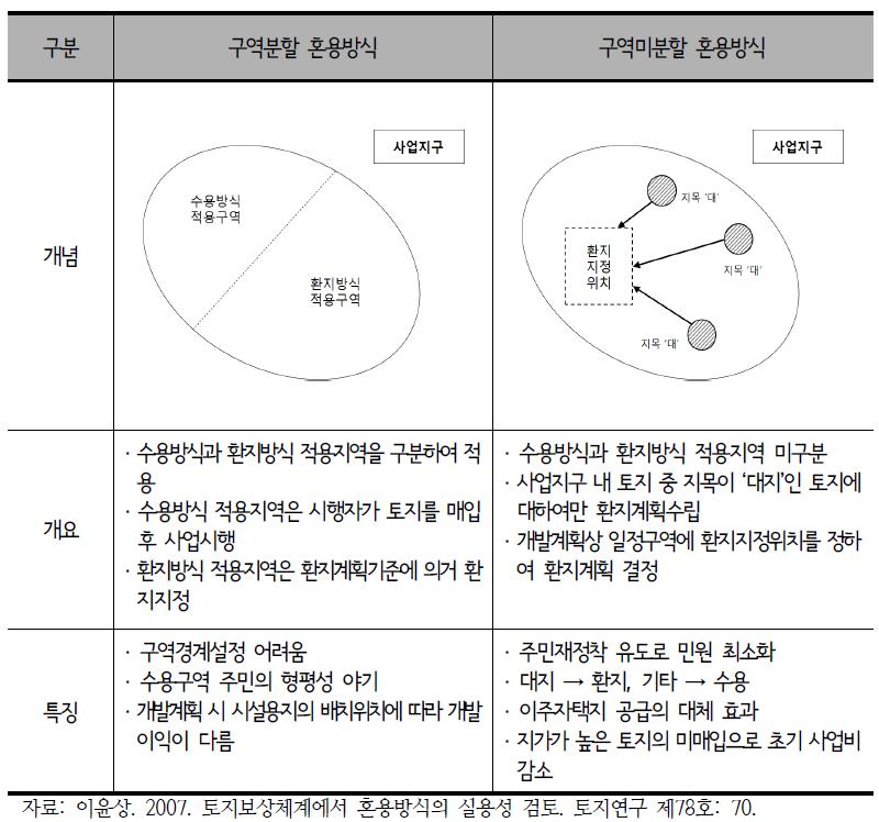 혼용방식의 종류