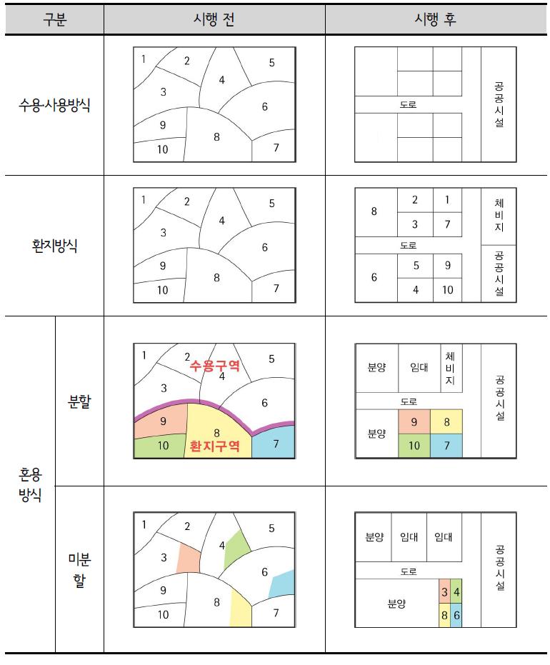 개발방식에 따른 토지 이용 변화