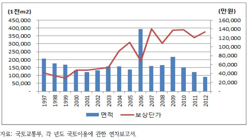 면적당 보상가격 상승 추이