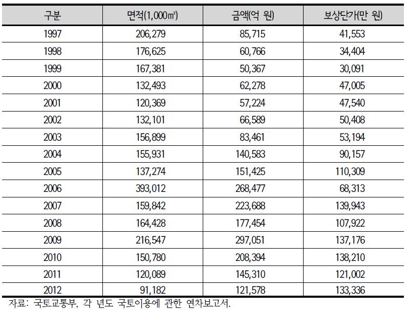 연도별 토지수용면적 및 보상금액