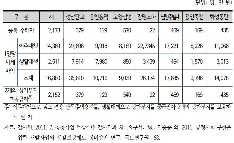 택지개발사업 이주 및 생활대책용지의 시세차익 현황