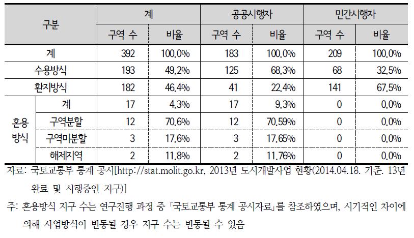 시행자 및 사업방식별 도시개발사업 현황