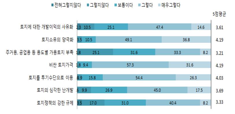 토지시장 및 토지정책 문제점 인식