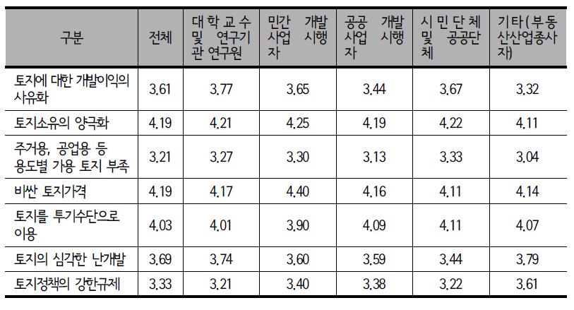 종사분야별 토지시장 및 토지정책 인식