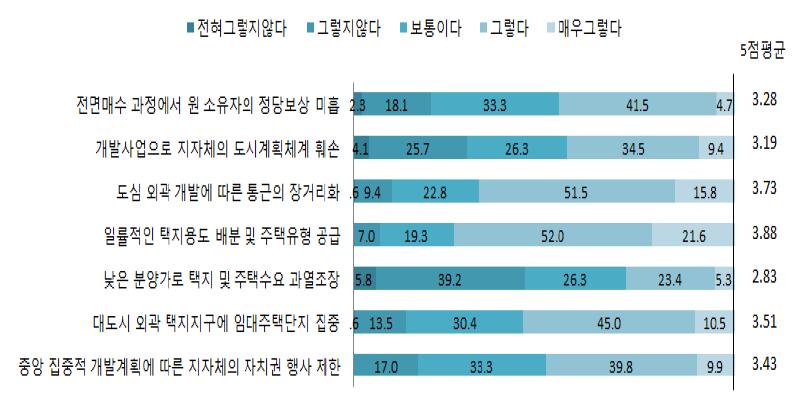 택지개발사업의 문제점