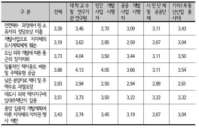 종사분야별 택지개발사업의 문제점