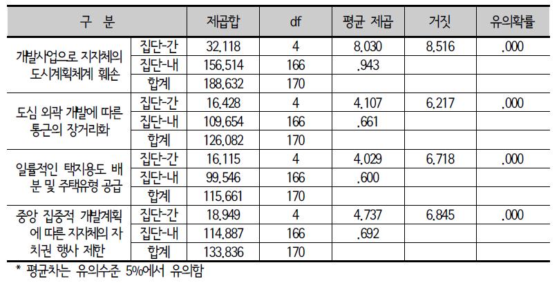 택지개발사업의 문제점: 분산분석 결과