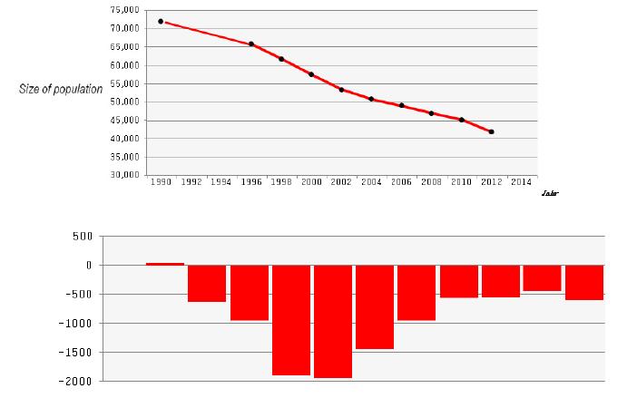통일(1990) 이후 비터펠트-볼펜의 인구 변화
