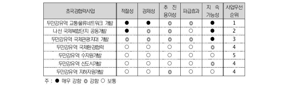 두만강유역 초국경협력사업의 평가