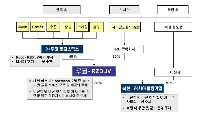 나진-하산 프로젝트를 위한 한‧러(남북러) 간 사업구도