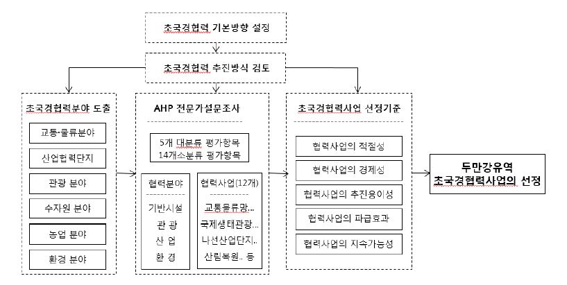 두만강유역 초국경협력사업의 선정과정