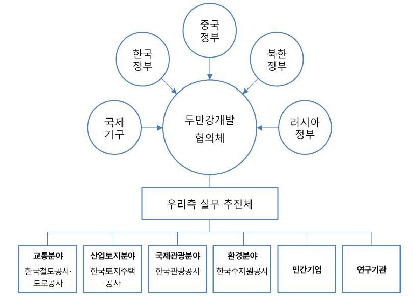 두만강유역 개발 다자협의체 (예시)