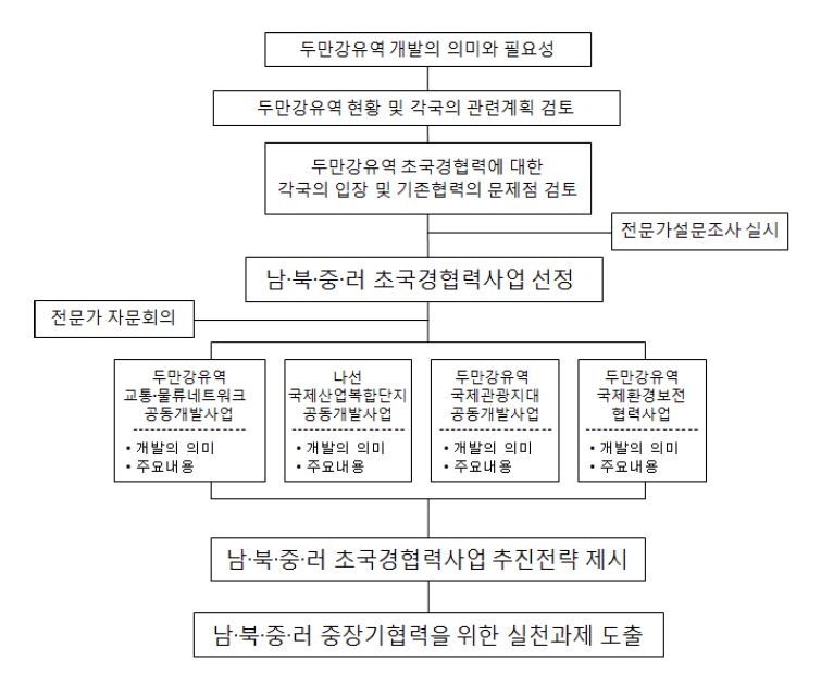 연구 흐름도