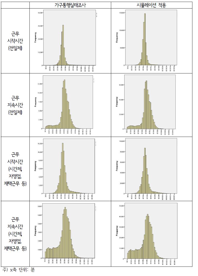 가구통행실태조사, ACTOR 시뮬레이션의 근무시작시간과 근무지속시간