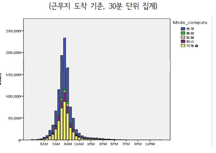 수도권 출근통행의 수단선택(x축: 하루 중 시간)