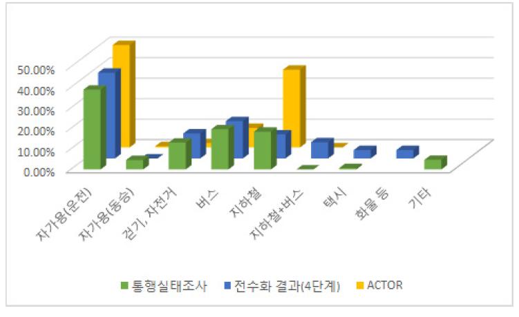 출근통행의 수단별 분담률 비교