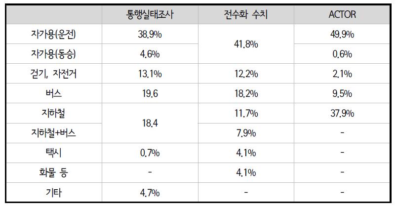 출근통행의 수단별 분담률 비교