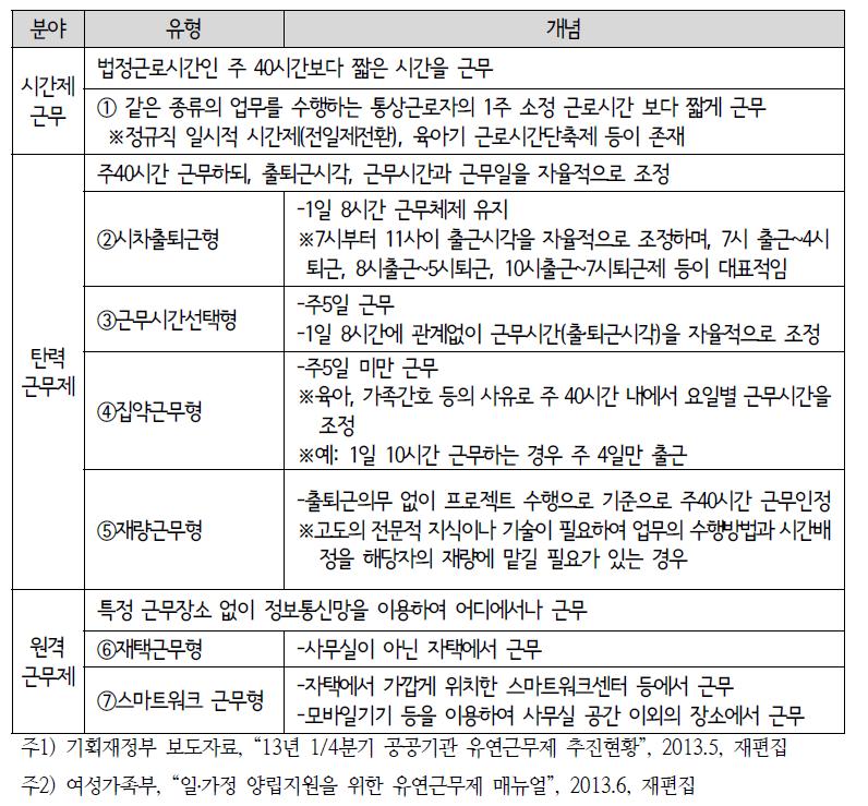 민간․공공분야 유연근무제 유형