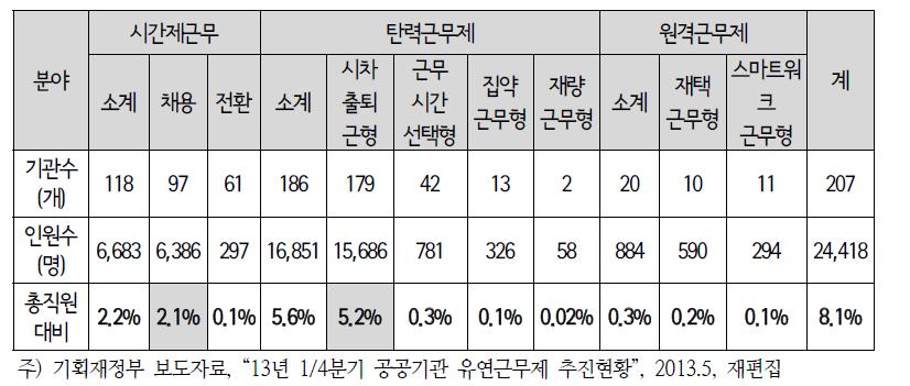 2013년 1/4분기 공공기관 유연근무제 추진실적