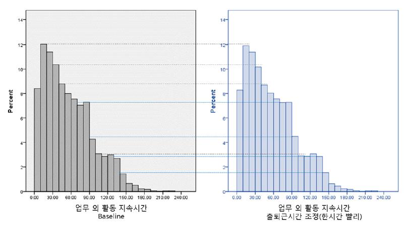 출퇴근시간 조정 전후의 업무외 활동 지속시간 비교(점선: 조정 전의 비율이 높은 경우, 실선: 조정 후의 비율이 높은 경우)