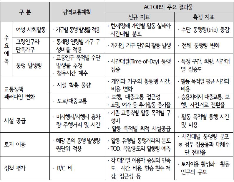 중장기 교통정책 실효성 개선을 위한 ACTOR의 활용(예시)