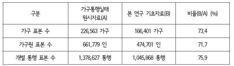 기초자료 표본 수 비교