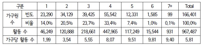가구원수별 가구분포 및 활동 횟수