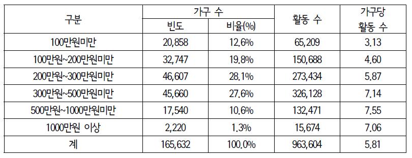 소득수준별 가구분포 및 활동 횟수