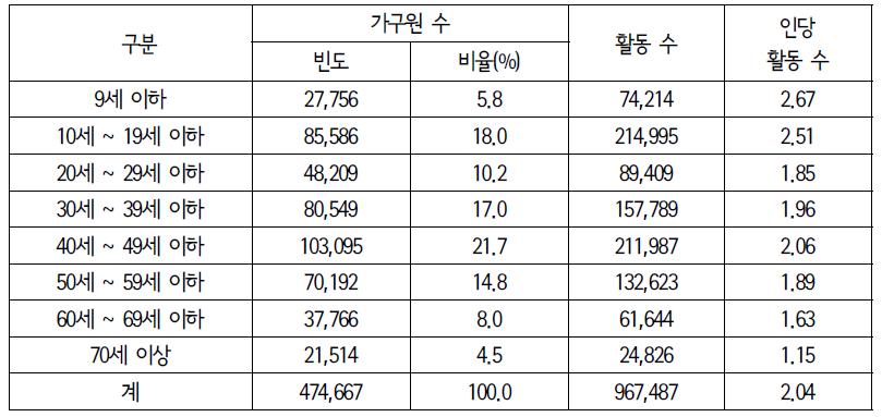 연령별 가구원분포 및 활동 횟수