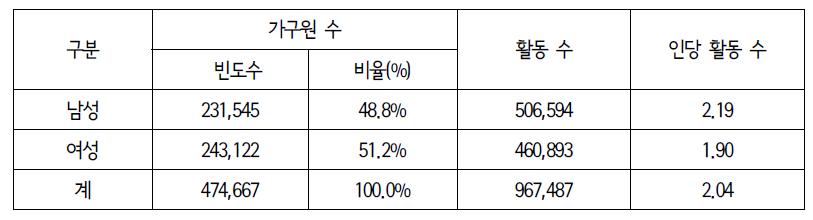 성별 가구원분포 및 활동 횟수