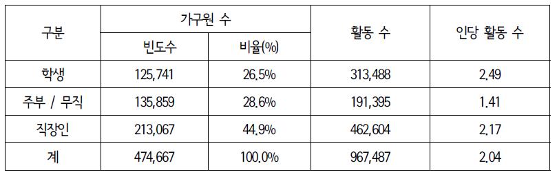 직업별 가구원분포 및 활동 횟수