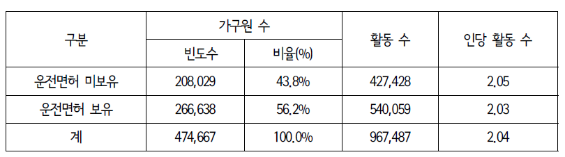 운전면허 보유여부 가구원분포 및 활동 횟수