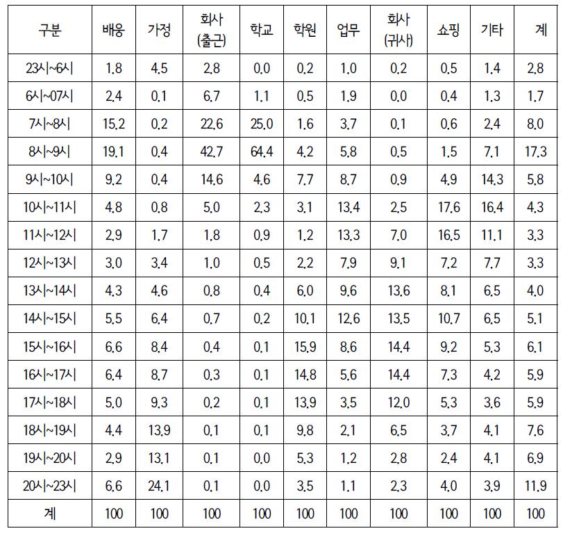 활동유형별 활동시작 시간대 분포비(%)