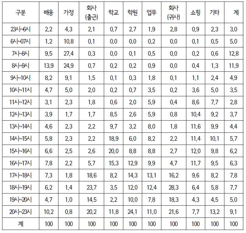 활동유형별 활동종료 시간대 분포비(%)