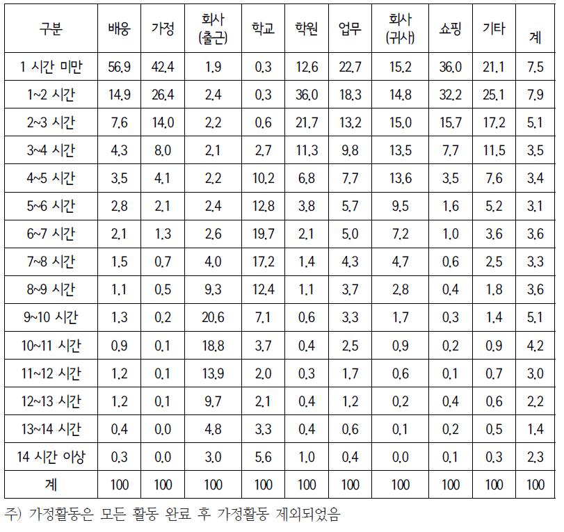 활동유형별 활동 지속시간 분포비(%)