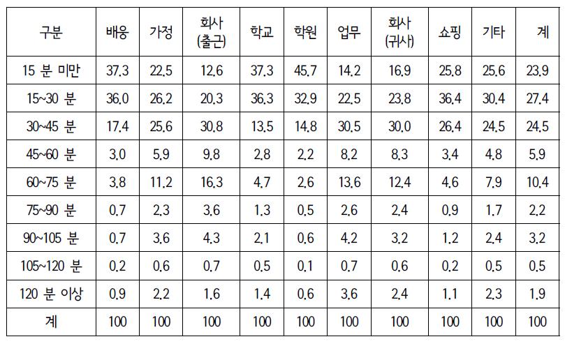 활동유형별 활동을 위한 통행시간 분포비(%)