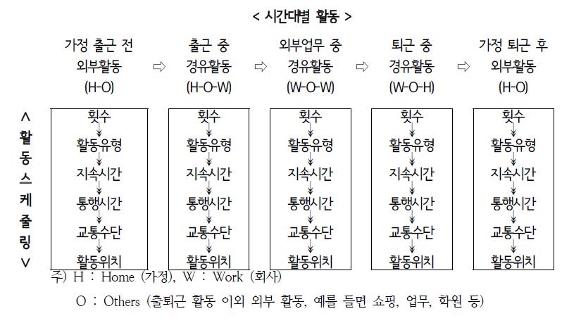 ACTOR의 활동 스케줄링 단계별 모형 구조